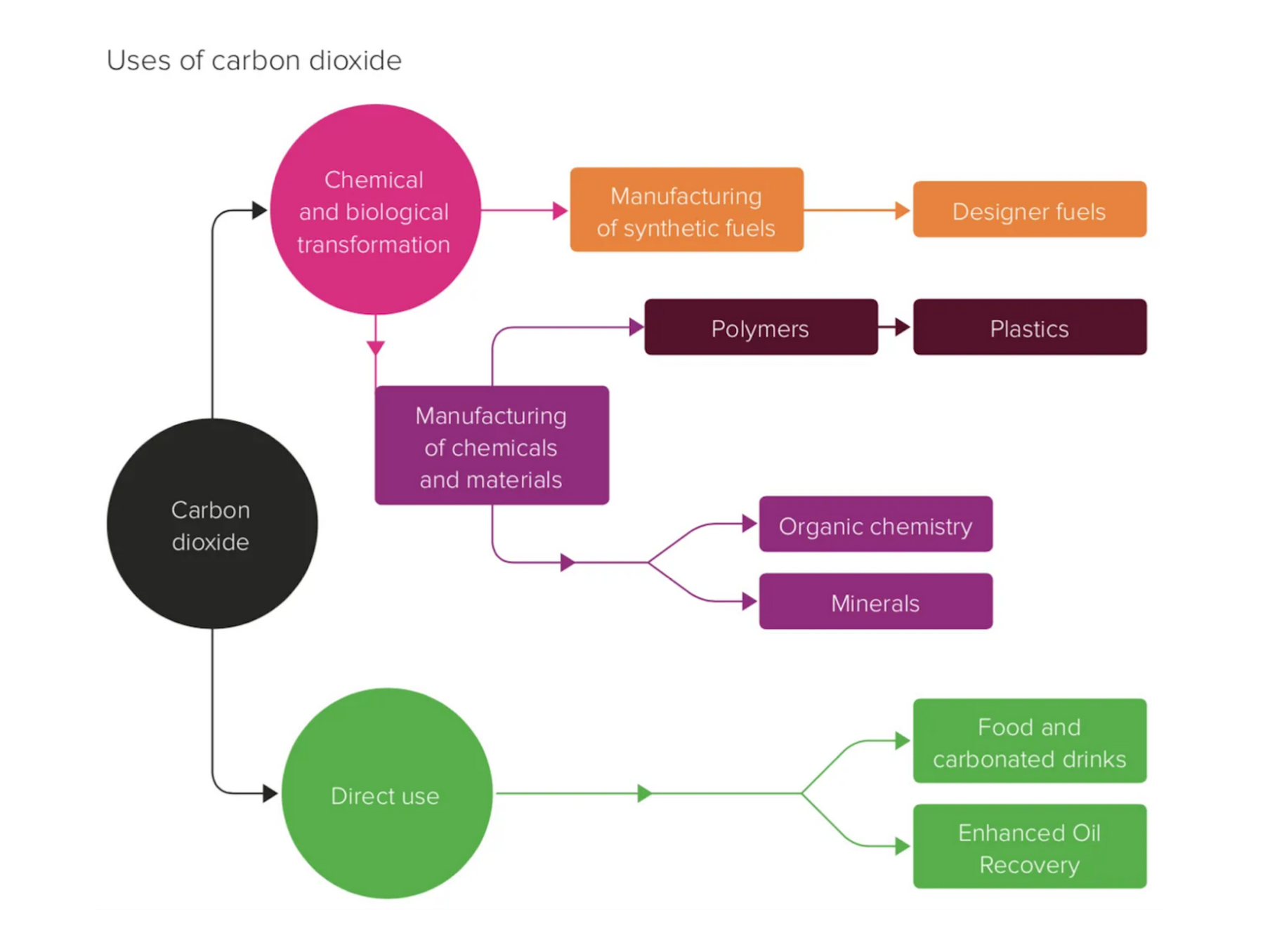 Use carbon dioxide. Carbon dioxide Production. ##Carbon dioxide emisson. Advantages and disadvantages of Carbon dioxide. Carbon dioxide Detector rohs.