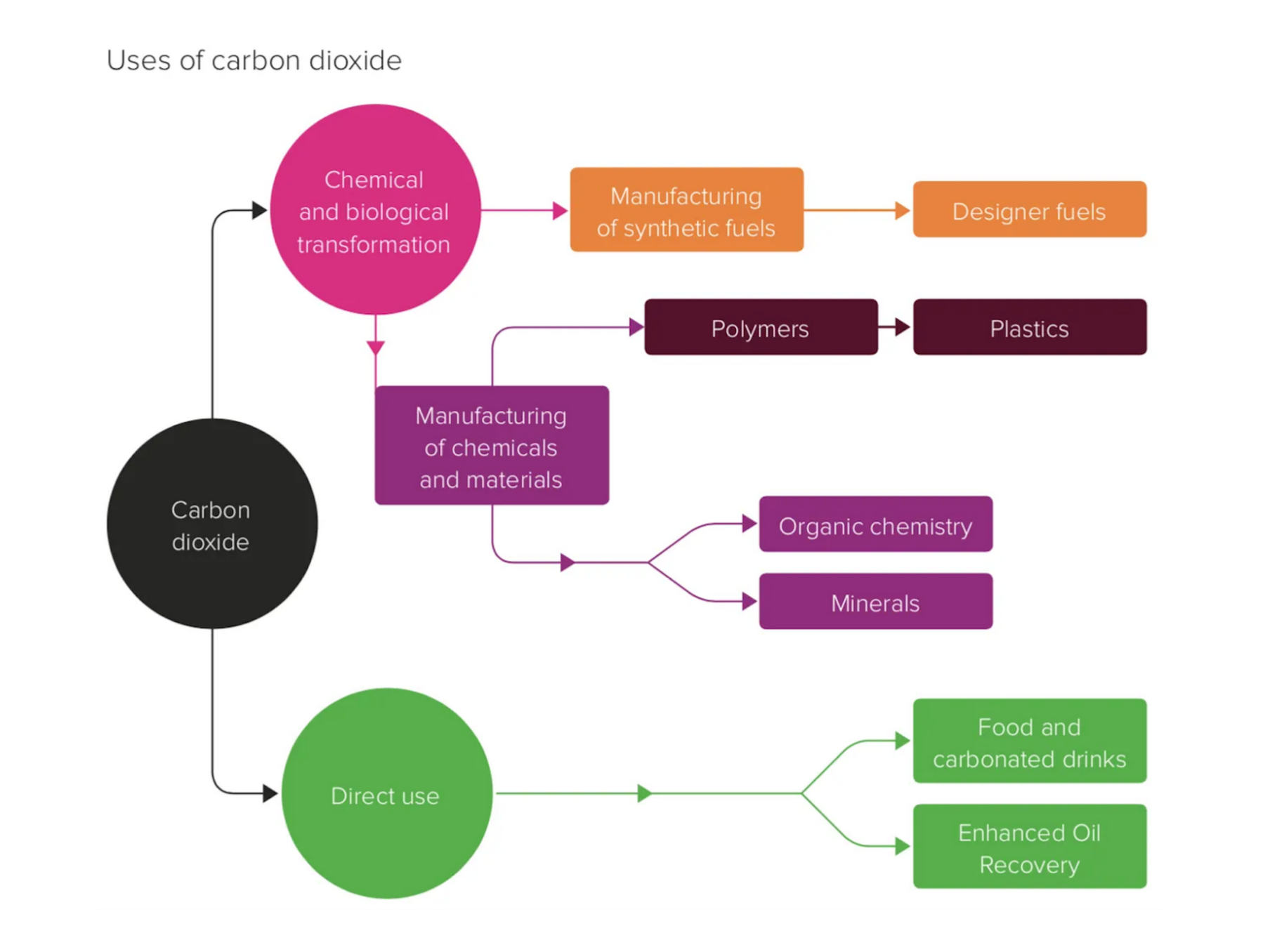 Use carbon dioxide