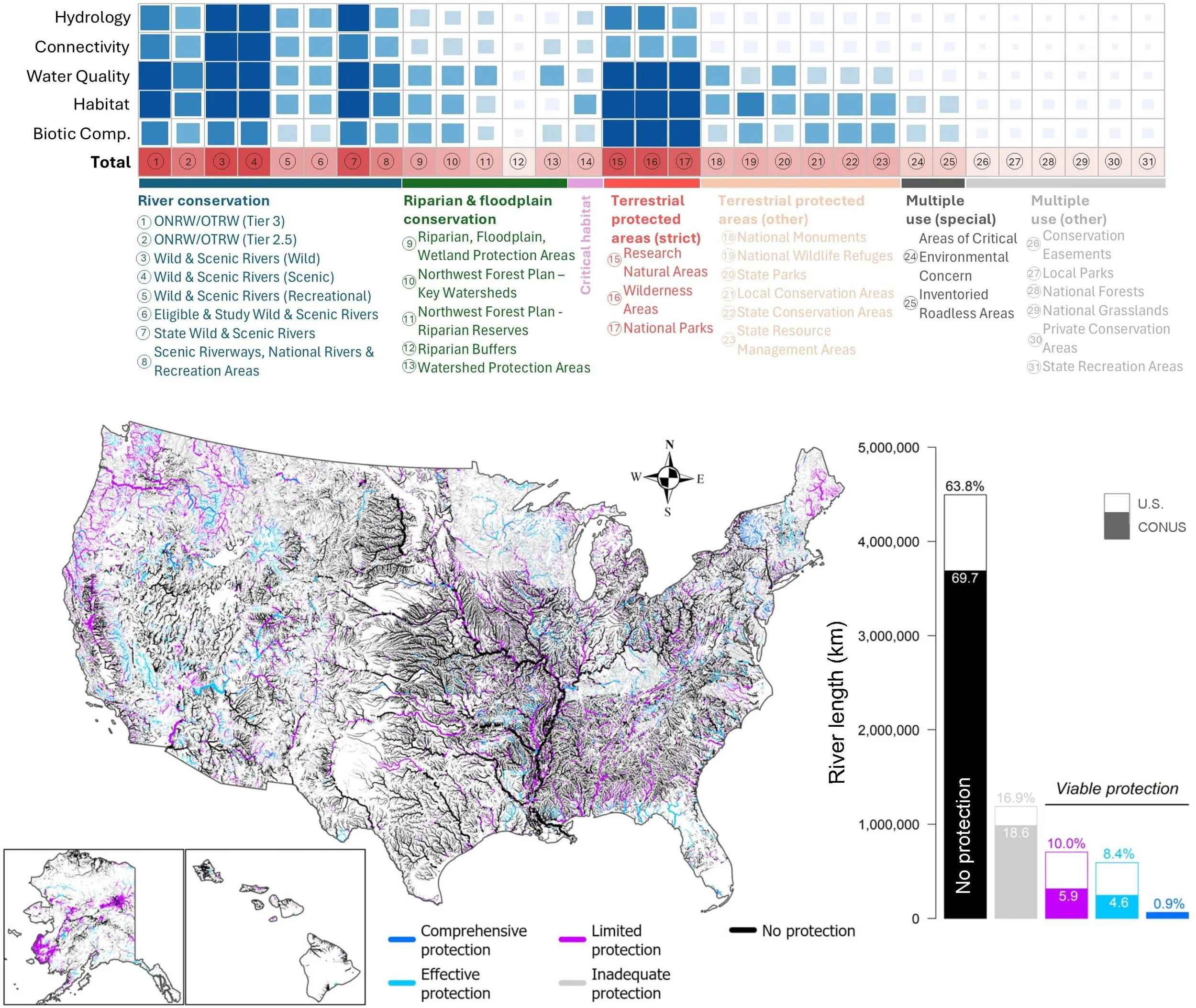 National assessment of river protection in the United States