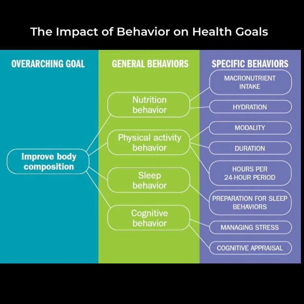 HAPPY WEDNESDAY 😍
Have you thought about starting a healthier lifestyle and wanting to make some physical changes?Wanting to make a change starts with identifying behaviors that need to be adjusted. Start off by choosing your overall goal. Next,brea