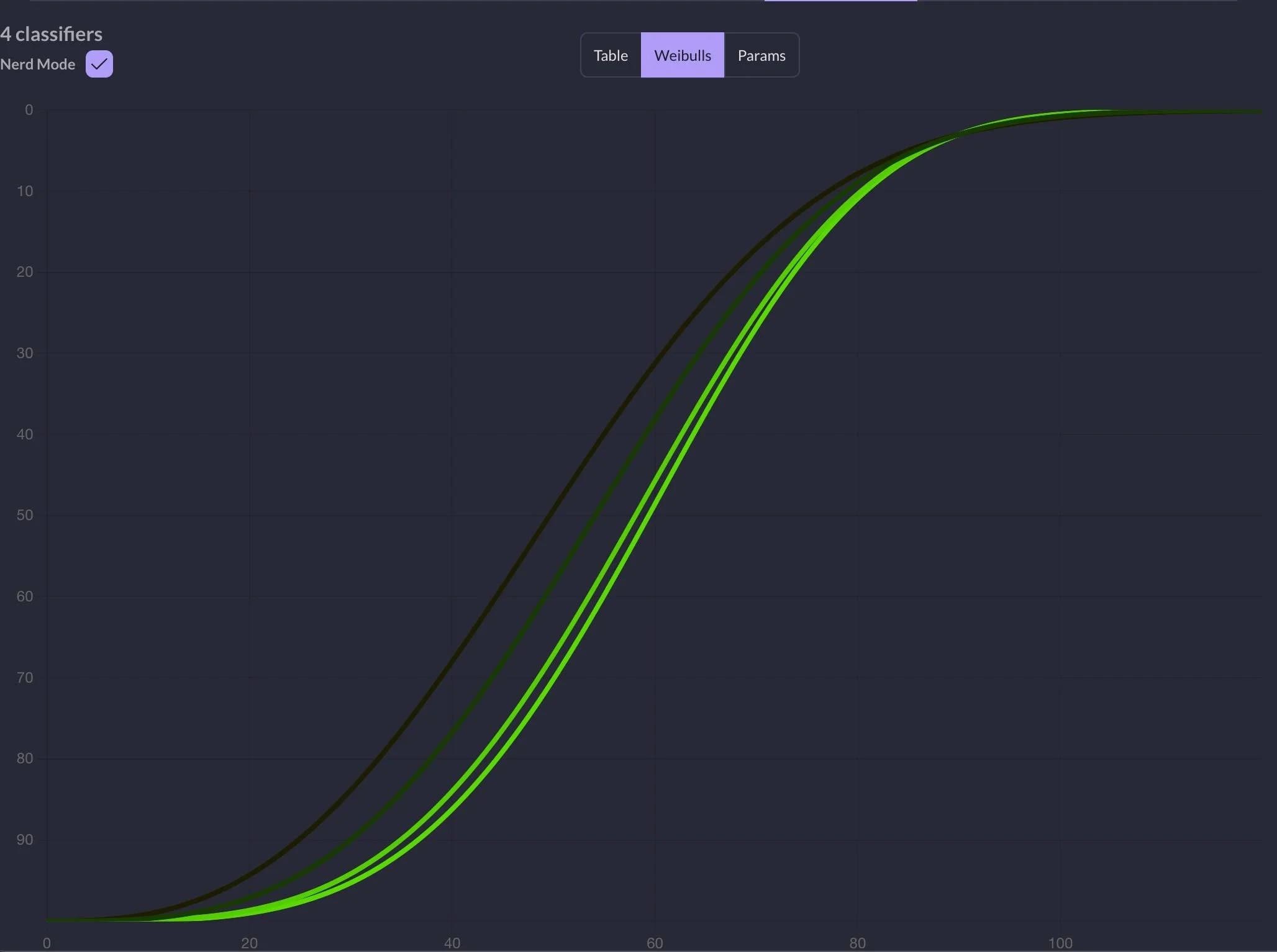 Fitted Weibull Distributions of 99-11 El Presidente, 99-22 Nuevo El Presidente, 24-08 And now for something completely different, and 25-01 Return to Monke