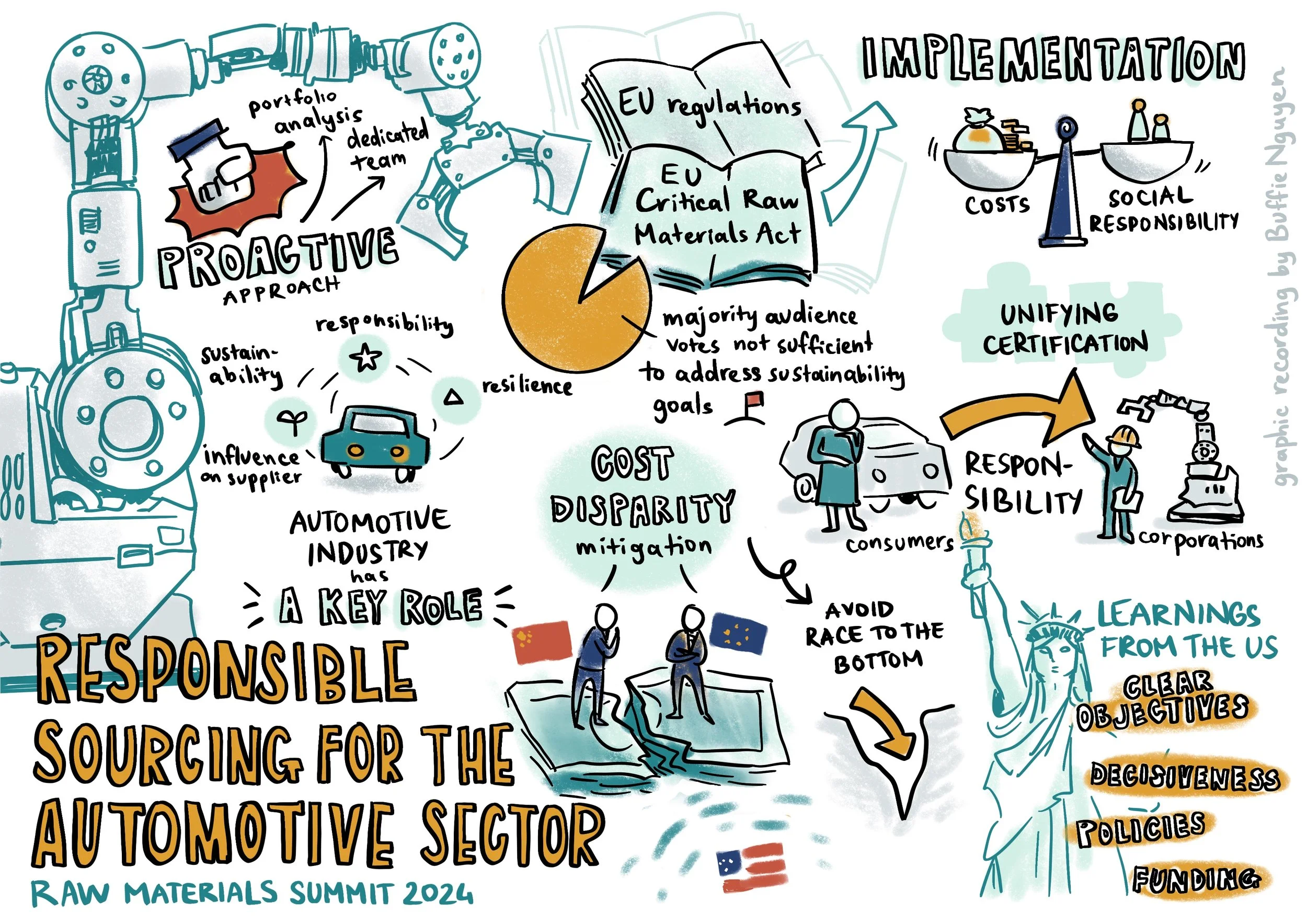 Graphic recording of Raw Materials Summit 2024, panel "Responsible Sourcing for the Automotive Sector"