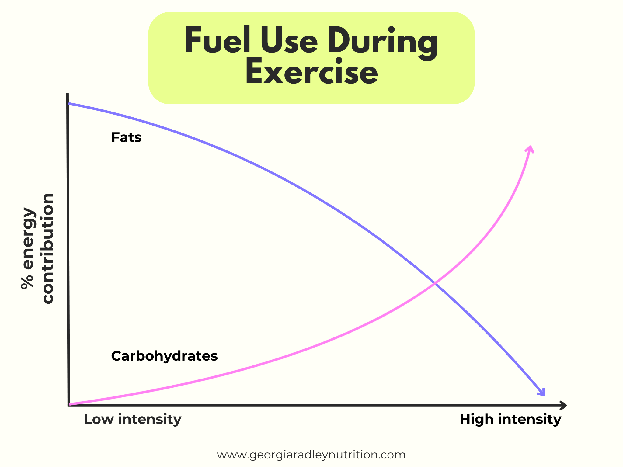 an infographic showing fuel use during activity, with carbs used more, and fats used less, as intensity increases