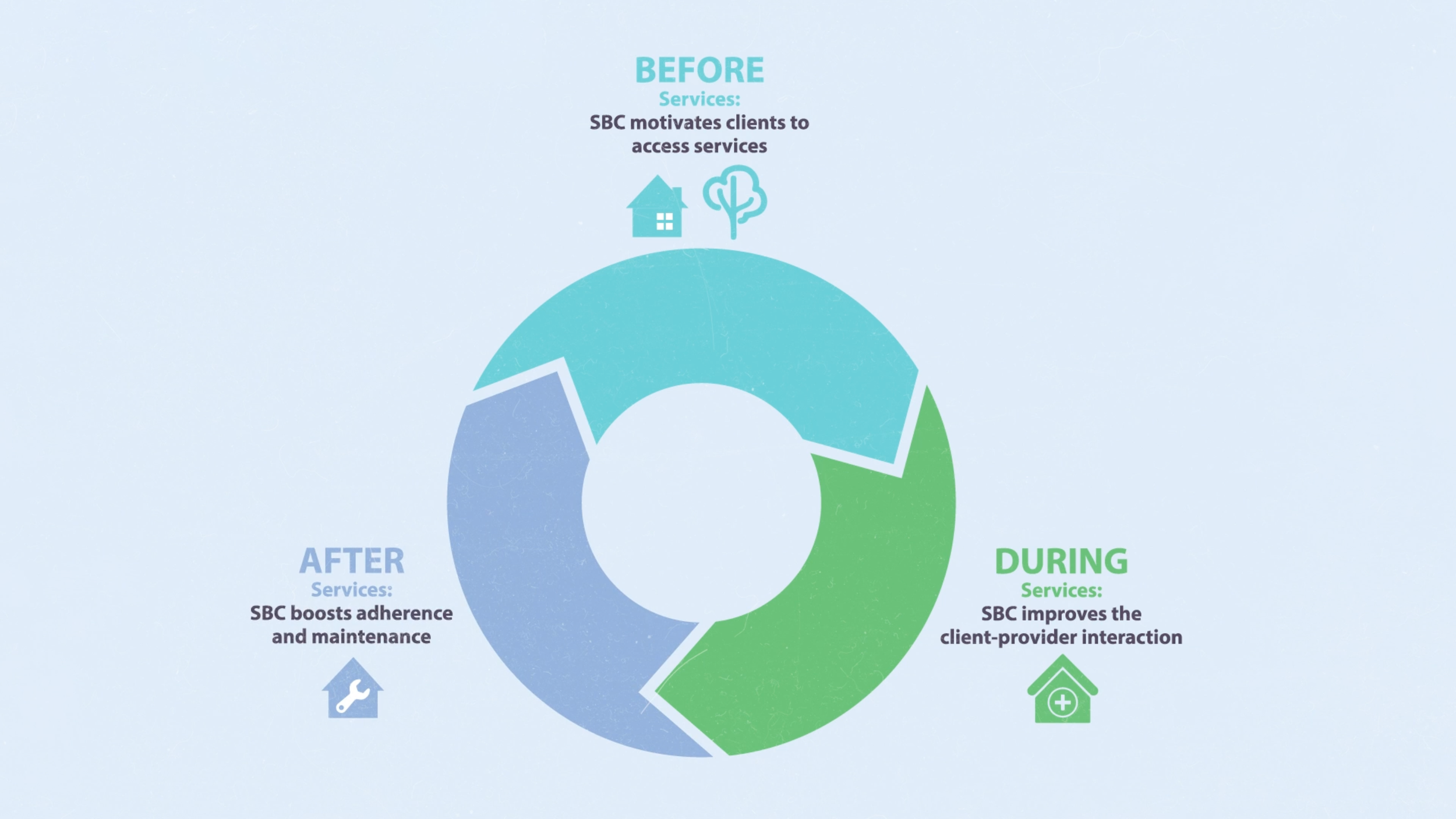 Service delivery continuum for social and behavior change