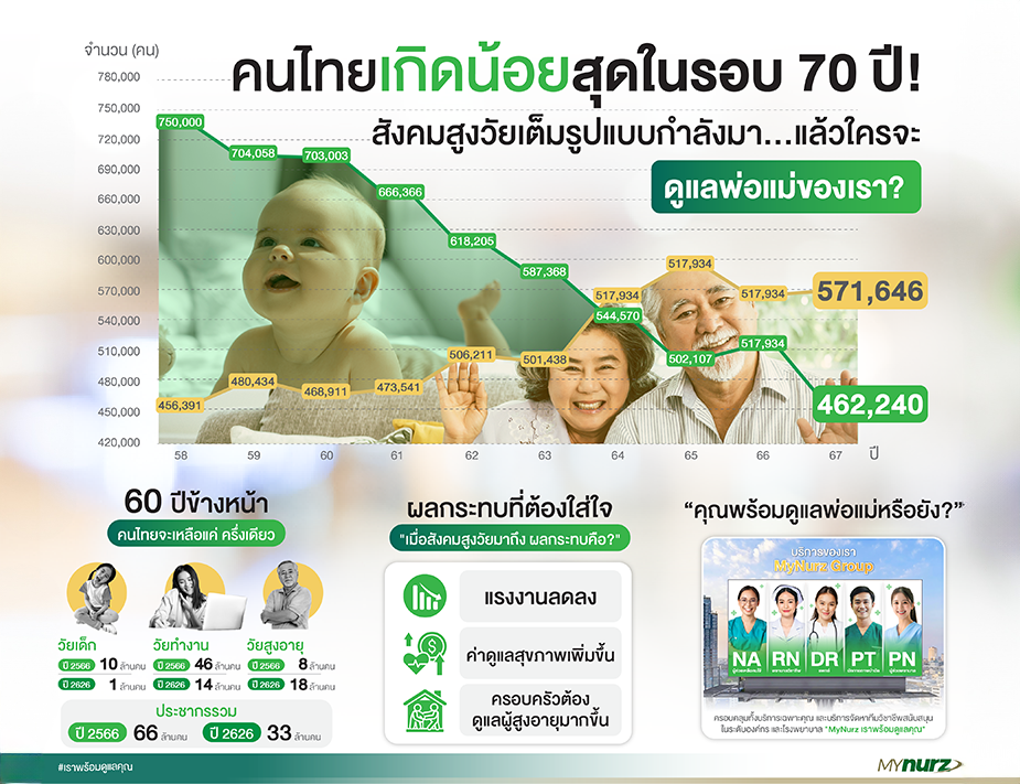 คนไทยตายมากกว่าเกิด ปีที่แล้วเกิดใหม่น้อยกว่า 5 แสน ต่ำสุดในรอบ 70 ปี ต่ำสุดเป็นประวัติการณ์