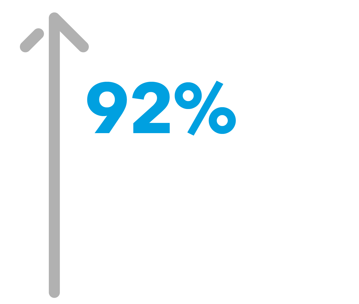 92% of real estate investors expect demand for healthy buildings to grow over the next three years.