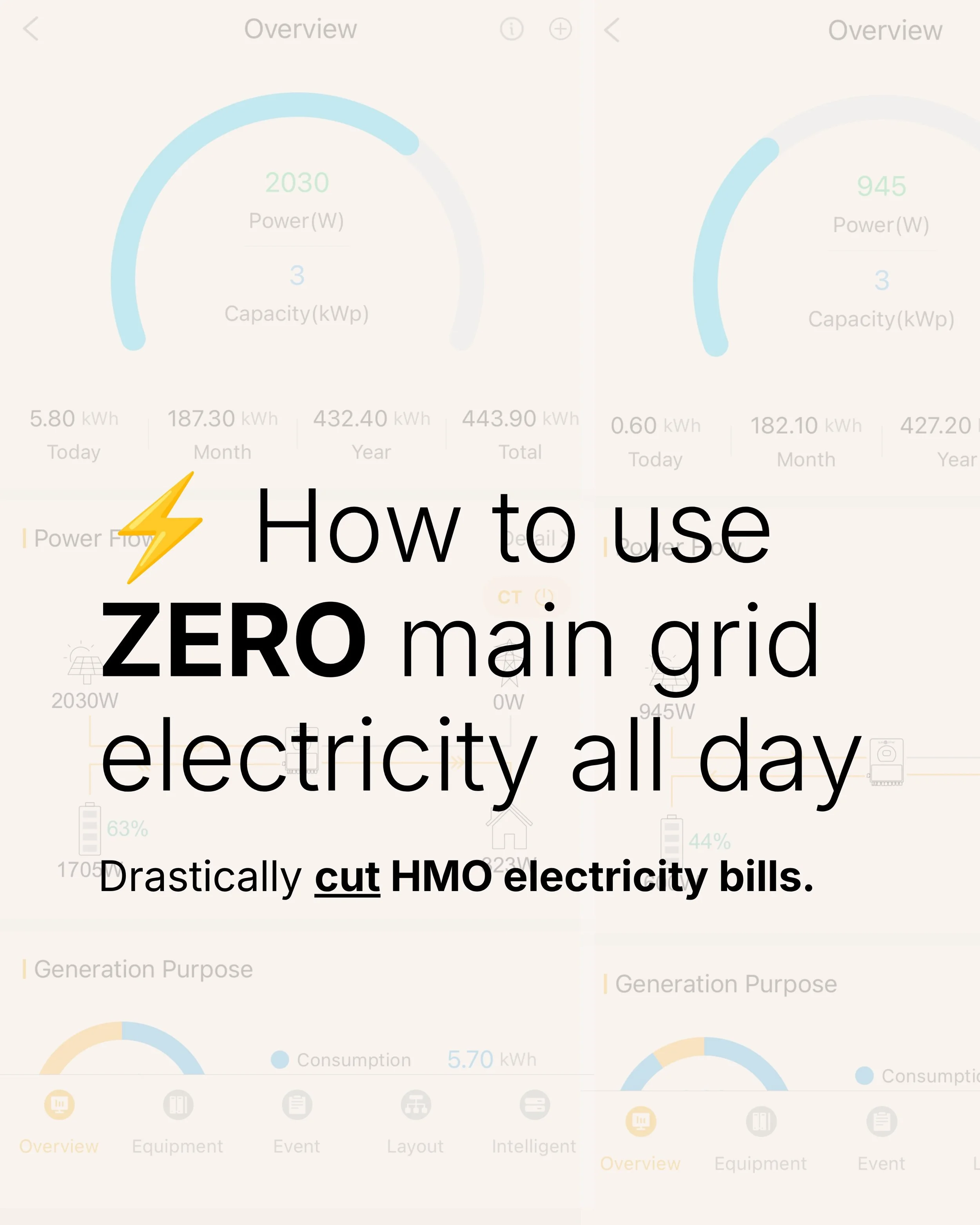 🤣 Never thought I&rsquo;d say this &mdash; but I actually look forward to getting my electricity bill now&hellip;.

To see how low it is 🤣

Now obviously this data is from a sunny day in May &mdash; so peak performance. Solar loves spring and summe