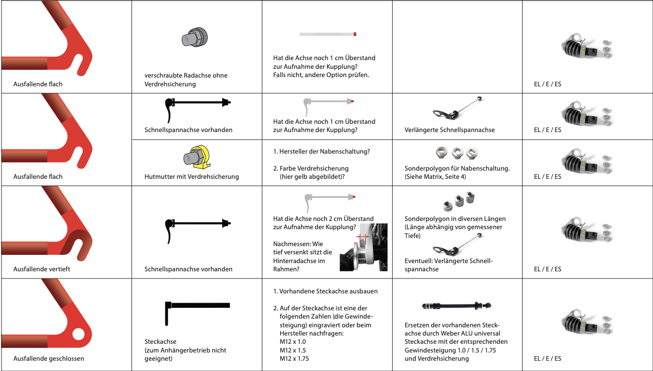 Die richtige Kupplung für dein Fahrrad, so findest Du sie