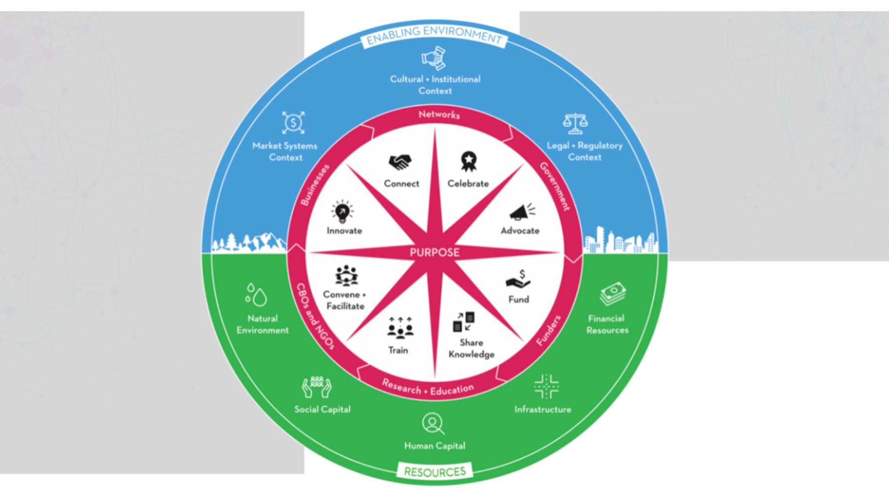 OECD Ecosystem Strengthening Learning Journey Series Session Three ...