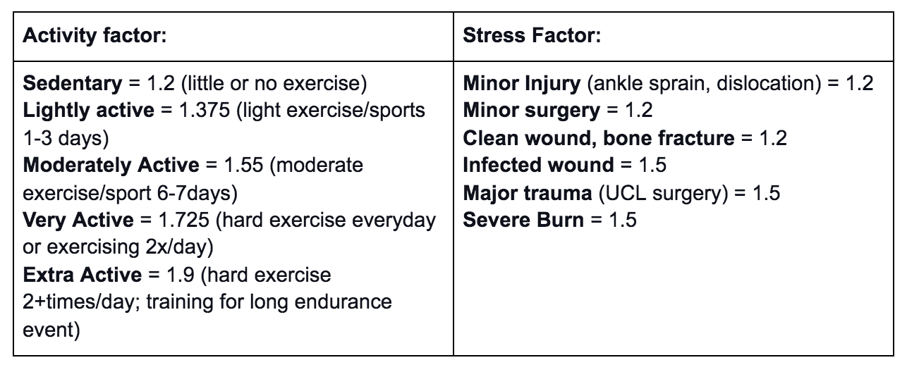 Nutritional factors in injury rehabilitation