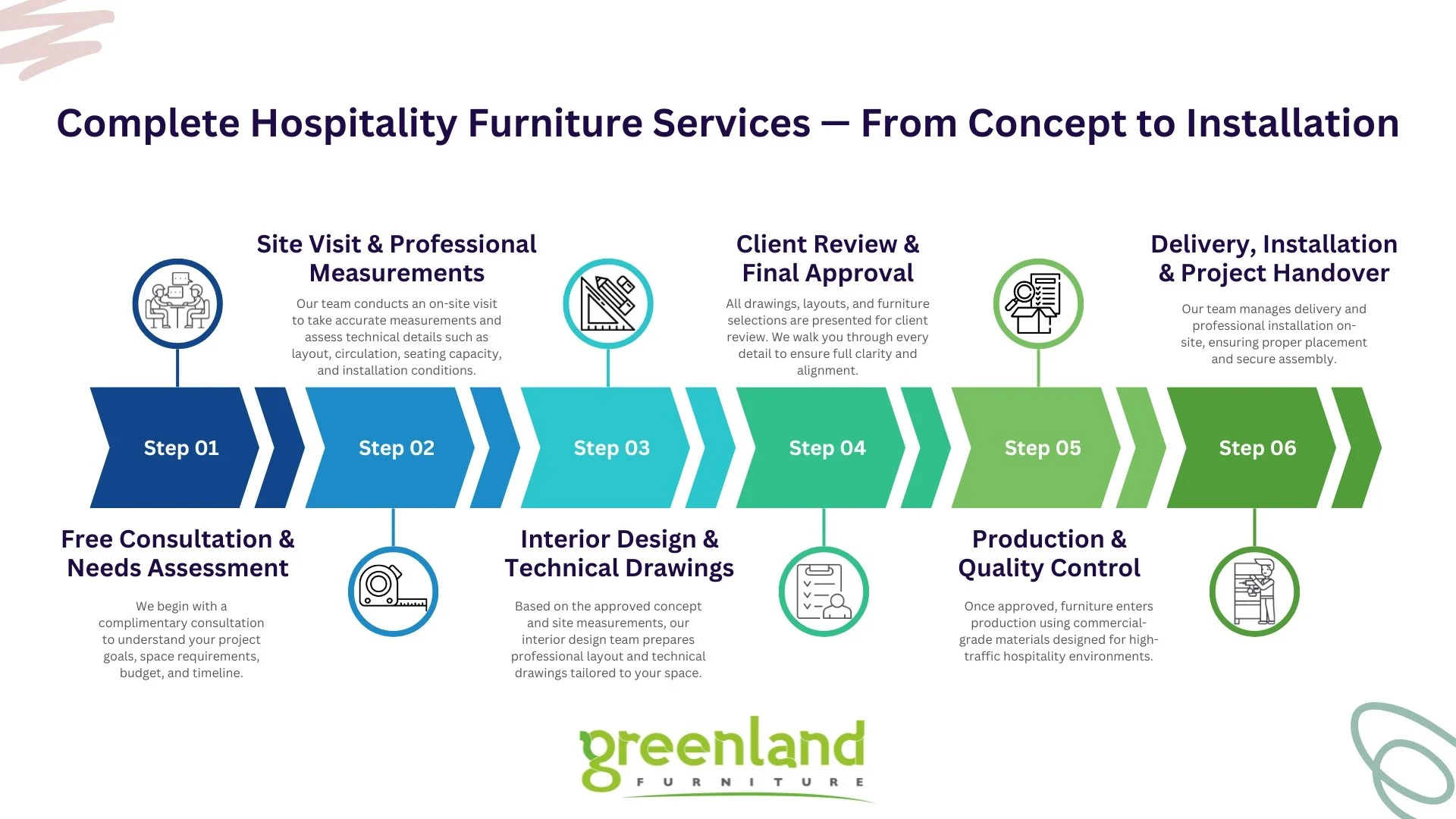 Commercial hospitality furniture service process from consultation to installation