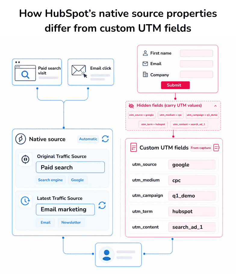 How HubSpot’s native source properties differ from custom UTM fields