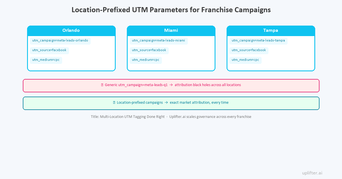 Location-prefixed UTM parameters for franchise campaigns