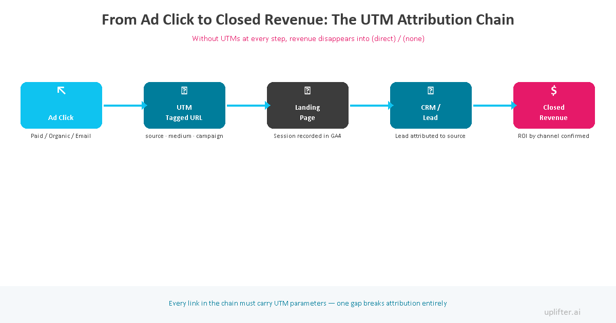 UTM attribution chain from ad click to closed revenue