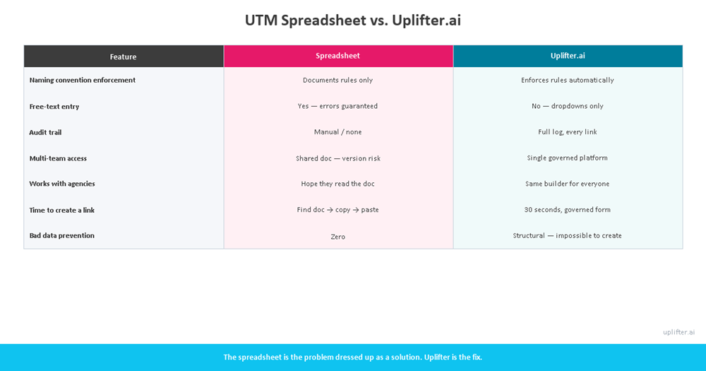 Side-by-side comparison of spreadsheet template limitations versus a dedicated UTM governance tool