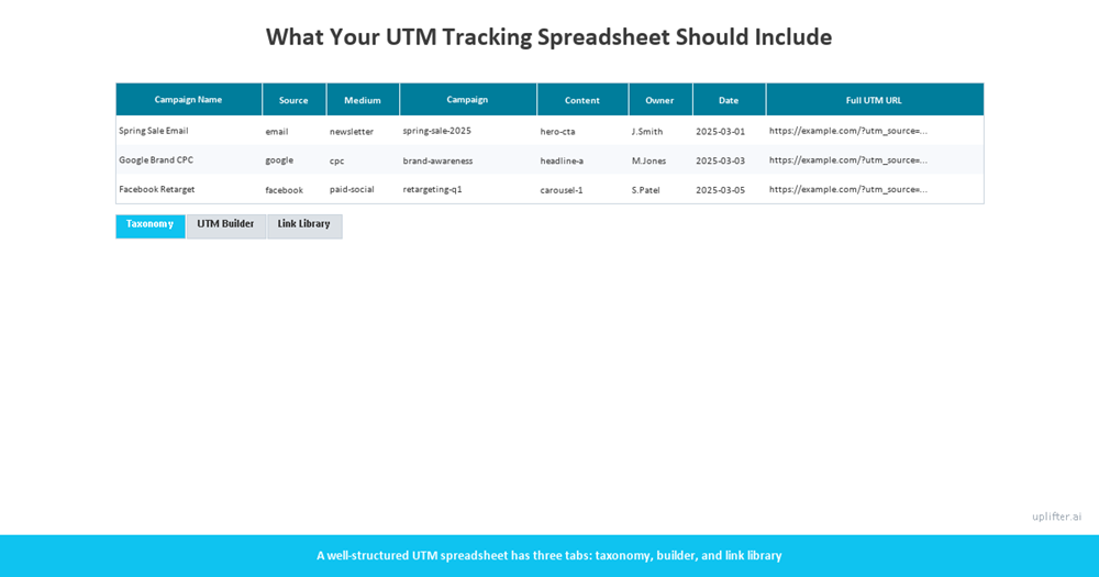UTM tracking spreadsheet template showing parameter columns, URL formula, and owner field