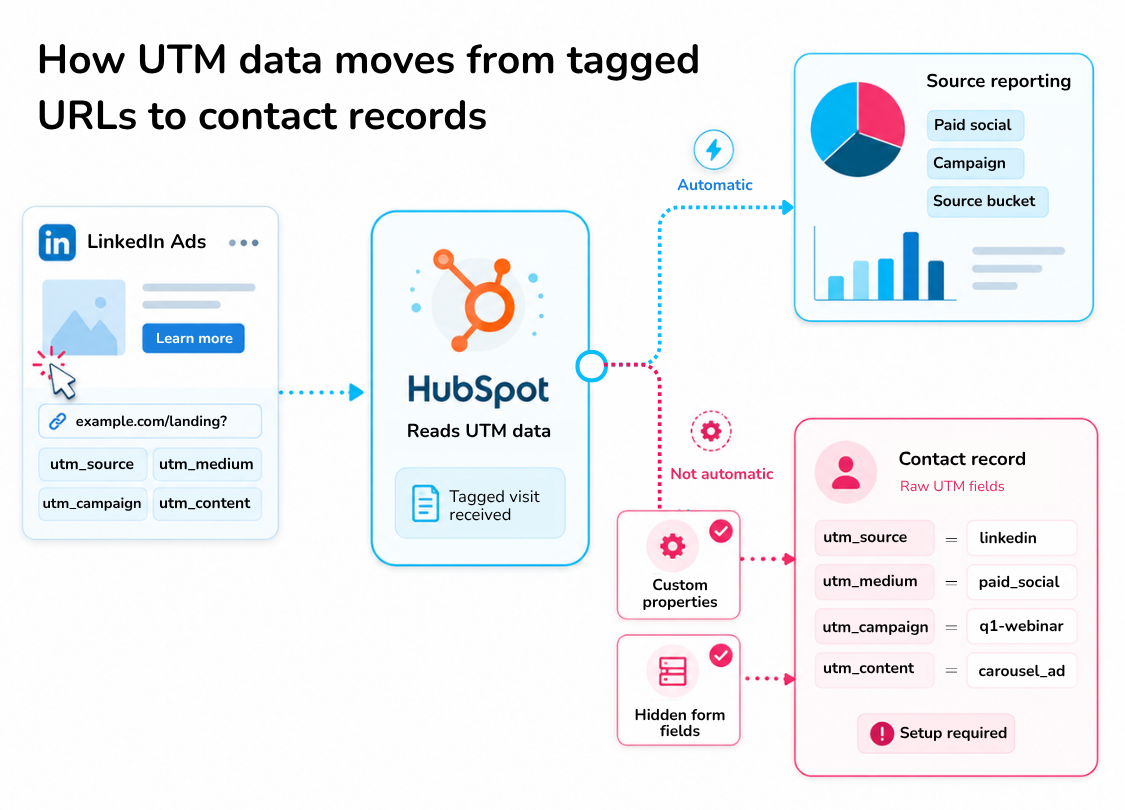 How UTM data moves from tagged URLs to contact records.png