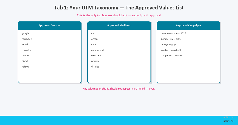 UTM taxonomy tab listing approved parameter values for sources, mediums, and campaign names