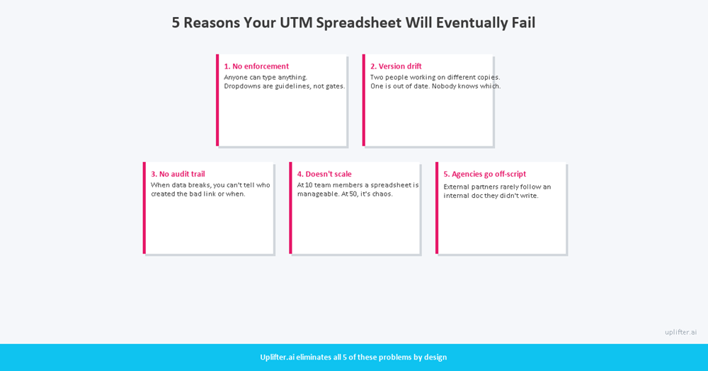 Five structural failure modes of UTM spreadsheet templates: no enforcement, version drift, scale limits, no audit trail, no duplicate detection