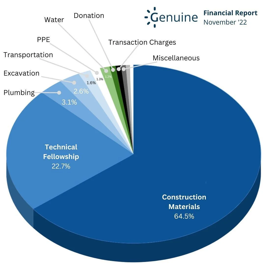 SPENDING REPORT: We are under budget and ahead of schedule. Here is the updated spending report for TGP&rsquo;s efforts in Siwdu-Cape Coast, Ghana. One of our main goals has been to construct a restroom facility alongside the community using as much 
