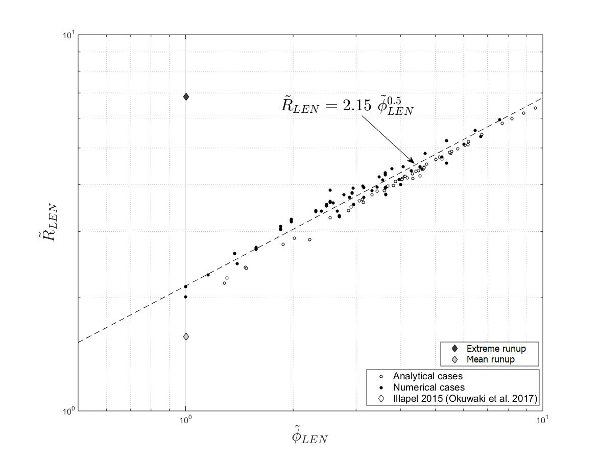 New paper: A new tsunami runup predictor