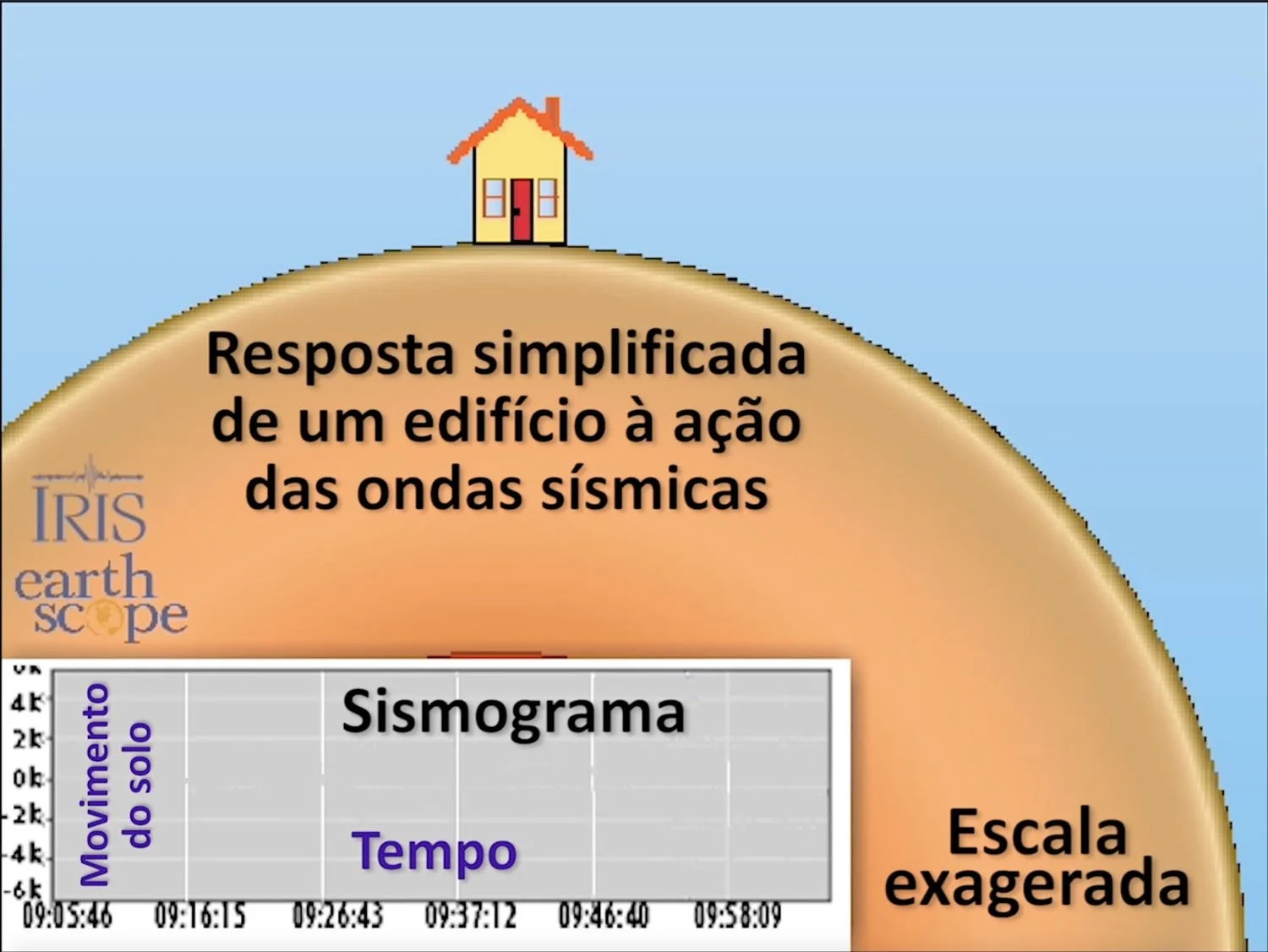 Resposta simplificada de um edifício à ação das ondas sísmicas