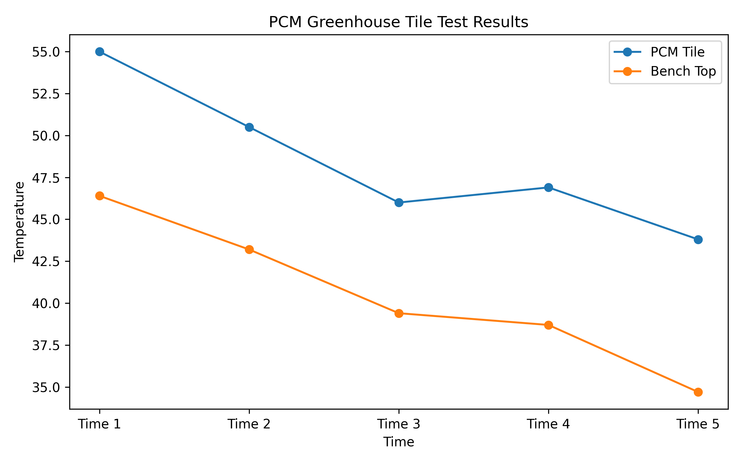 Test of the 50 degree tile