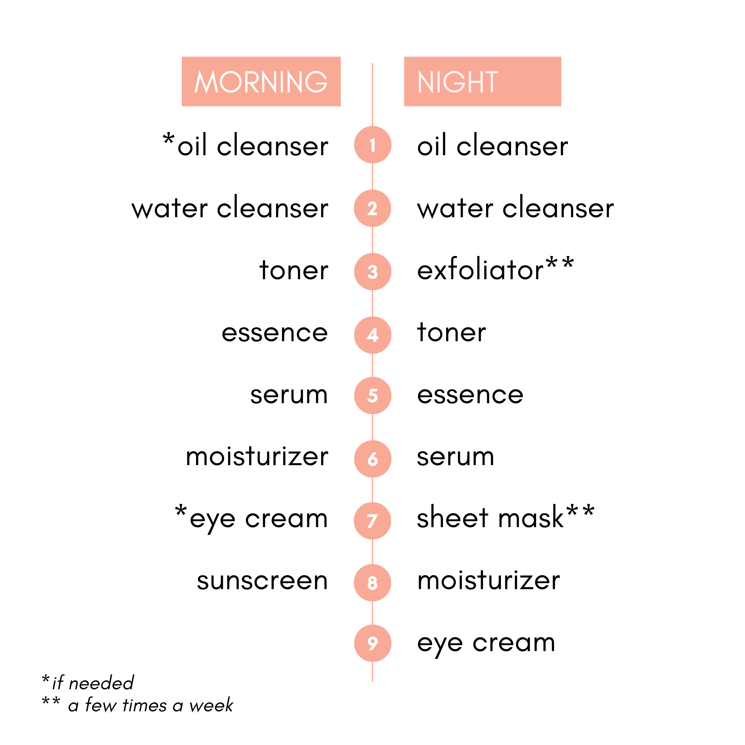 K-Beauty 10-Step Nourishing Skincare Routine (Sensitive/Acne-prone & All Skin Types) | OoshTush | K-beauty | Korean Skincare