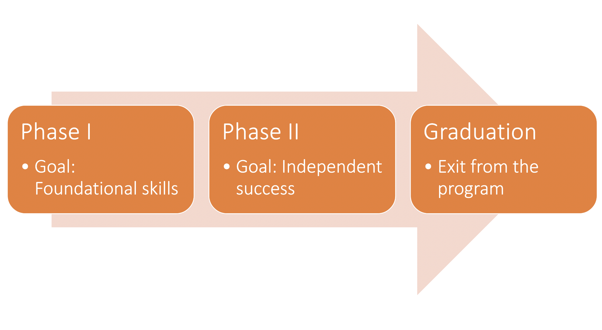 How to talk to your students about Phase II and graduation