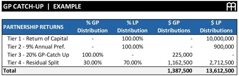 GP Catch-Ups (Partnership Waterfalls)