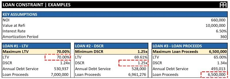 CRE Debt - Sizing Constraints