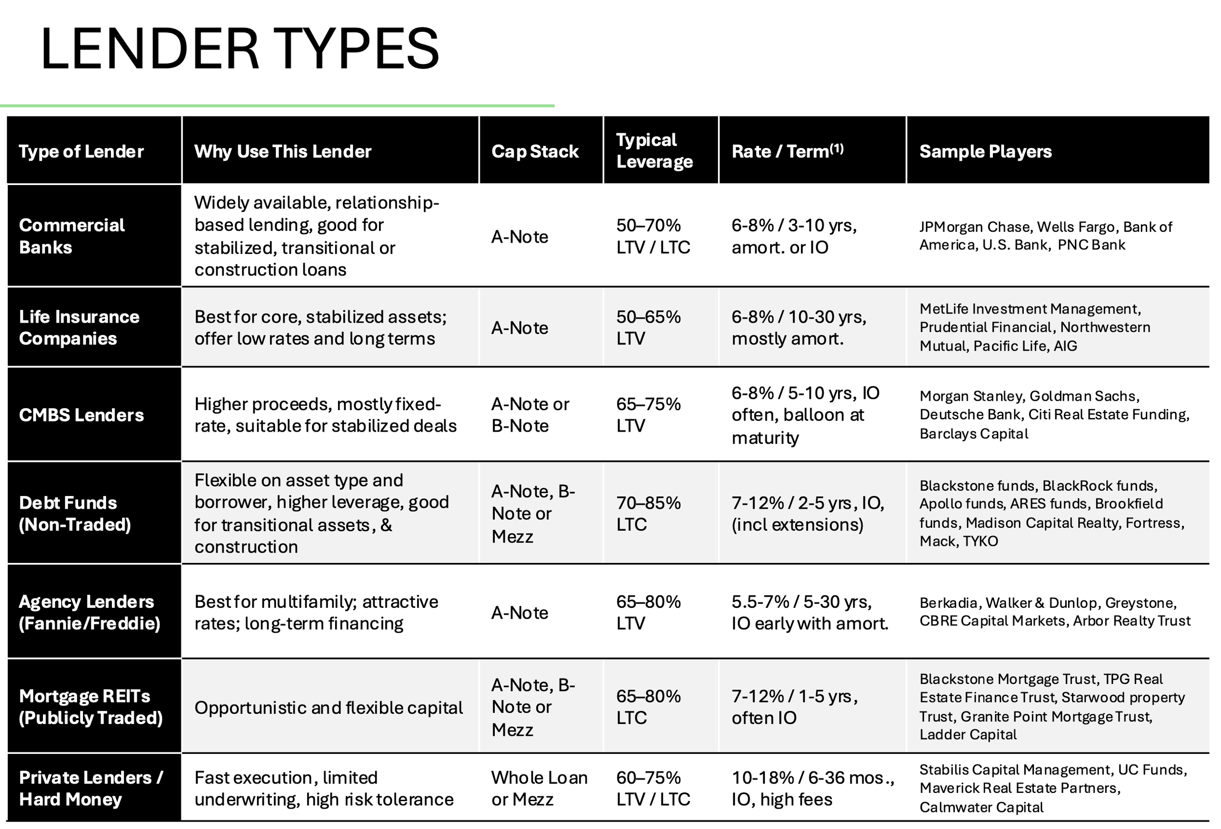Real Estate Lenders: A Quick Guide