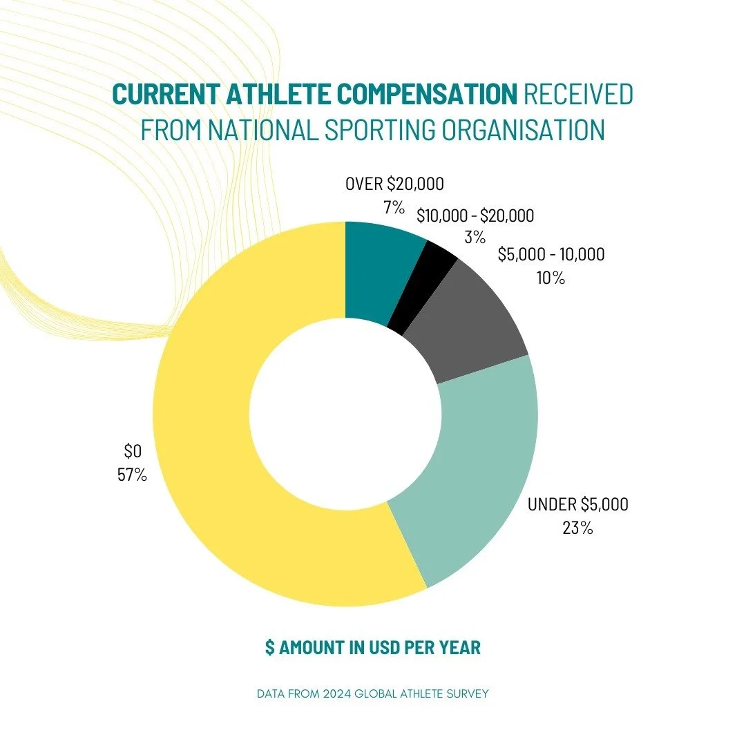 Athlete compensation remains minimal across many sports despite the hours dedicated to training and competition. Of the currently competing athletes who took part in our recent survey, 58% allocate upwards of 20 hours/week to their sporting commitmen