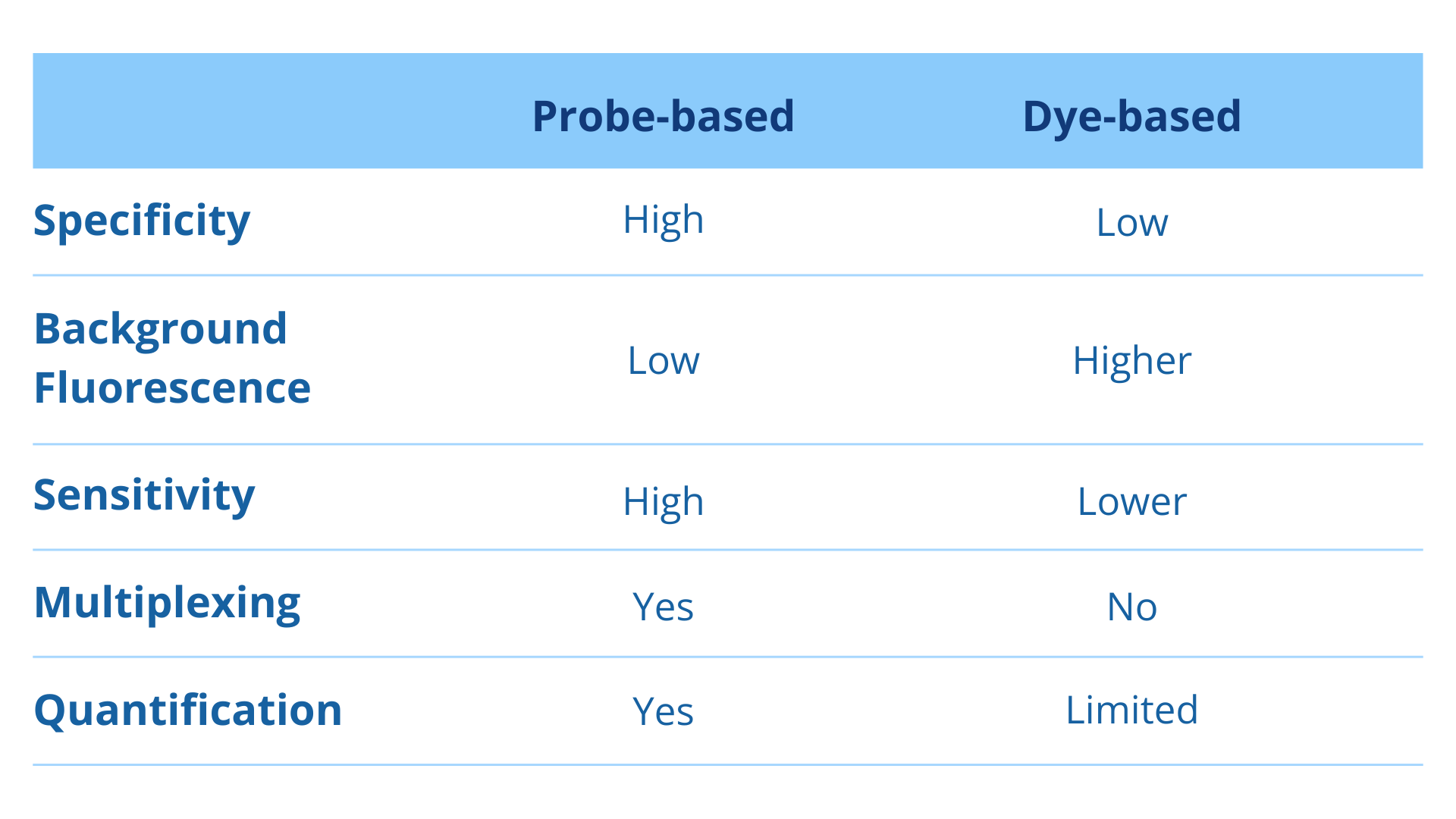 Probe In Qpcr Level Up Your qPCR Game: Mastering Probes and Dyes — Kraken Sense