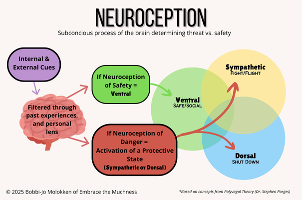 Neuroception process- nervous system description safety danger