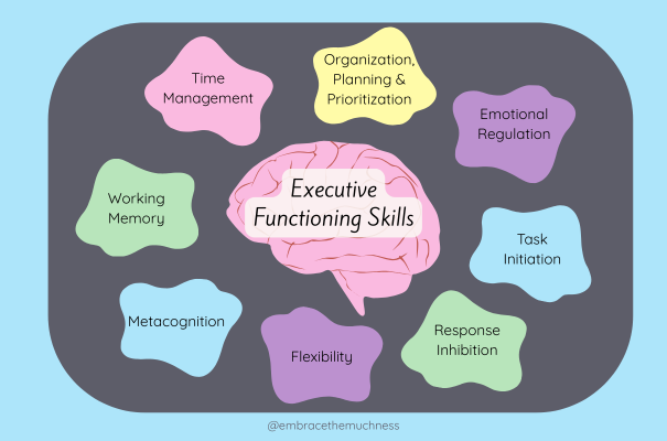 8 Executive Functioning Skills. Time Management, Organization, Emotional Regulation, Working Memory, Metacognition, Flexibility, Response Inhibition, Task Initiation