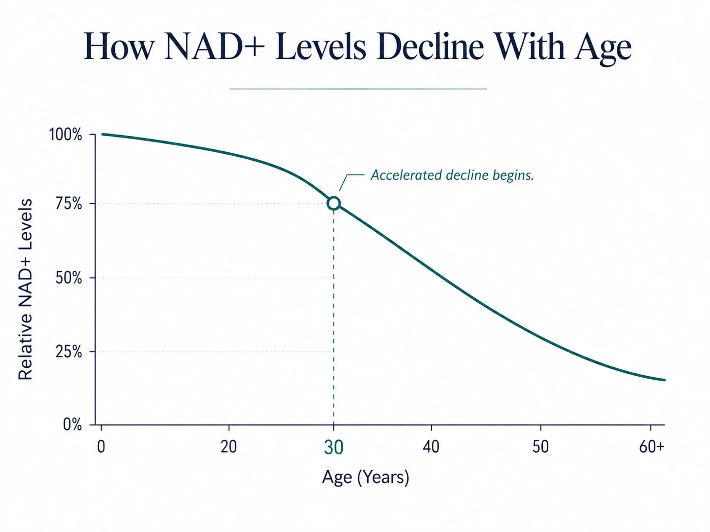 Healthy aging and NAD+ levels chart