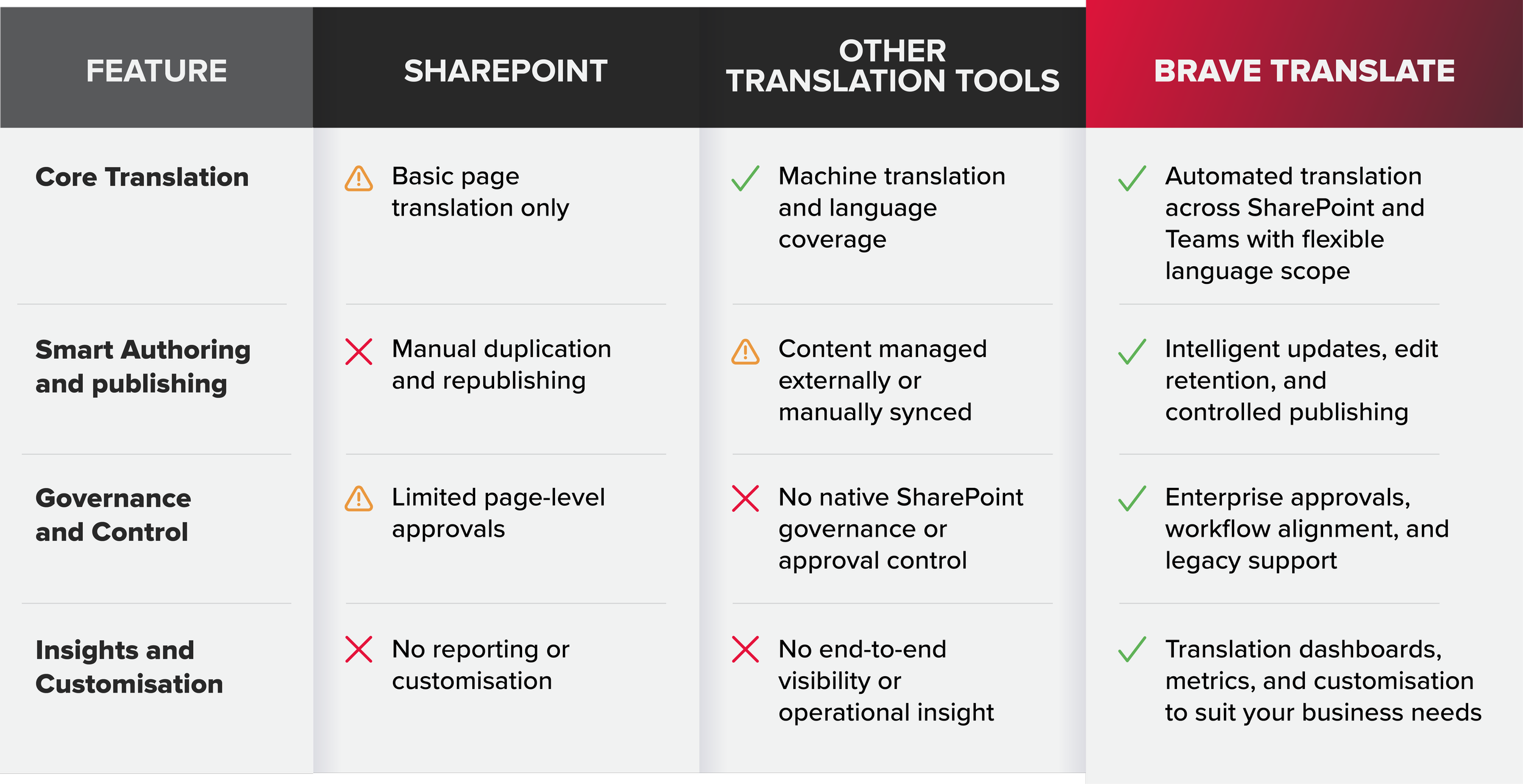 Comparison chart of translation tools, showing features of SharePoint, other translation tools, and Brave Translate, with check and cross icons indicating capabilities and limitations.