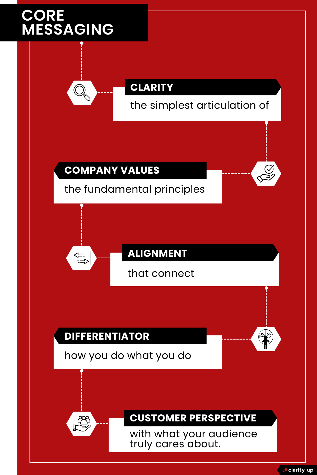 What is Core Messaging? — Clarity Up | Brian Miller Consulting