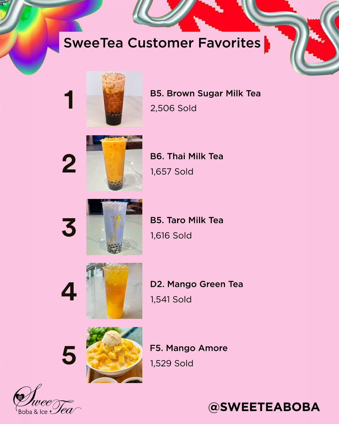The numbers are in... these were your favorite items over the past year! 💖 Did your favorite make it into the top 5? What item do you think deserves a spot? Comment below! ⬇️
.
.
.
#sweeteaboba #sweetea #specialmoments #boba #bobatea #shavedice #man