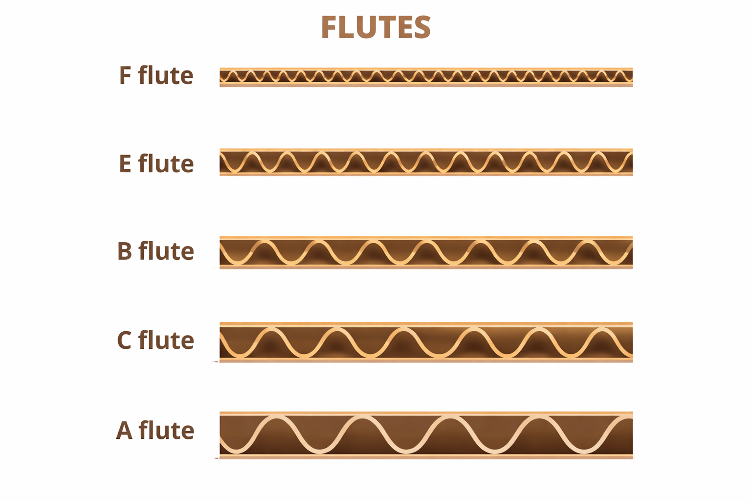 Diagram of various corrugated cardboard flutes.