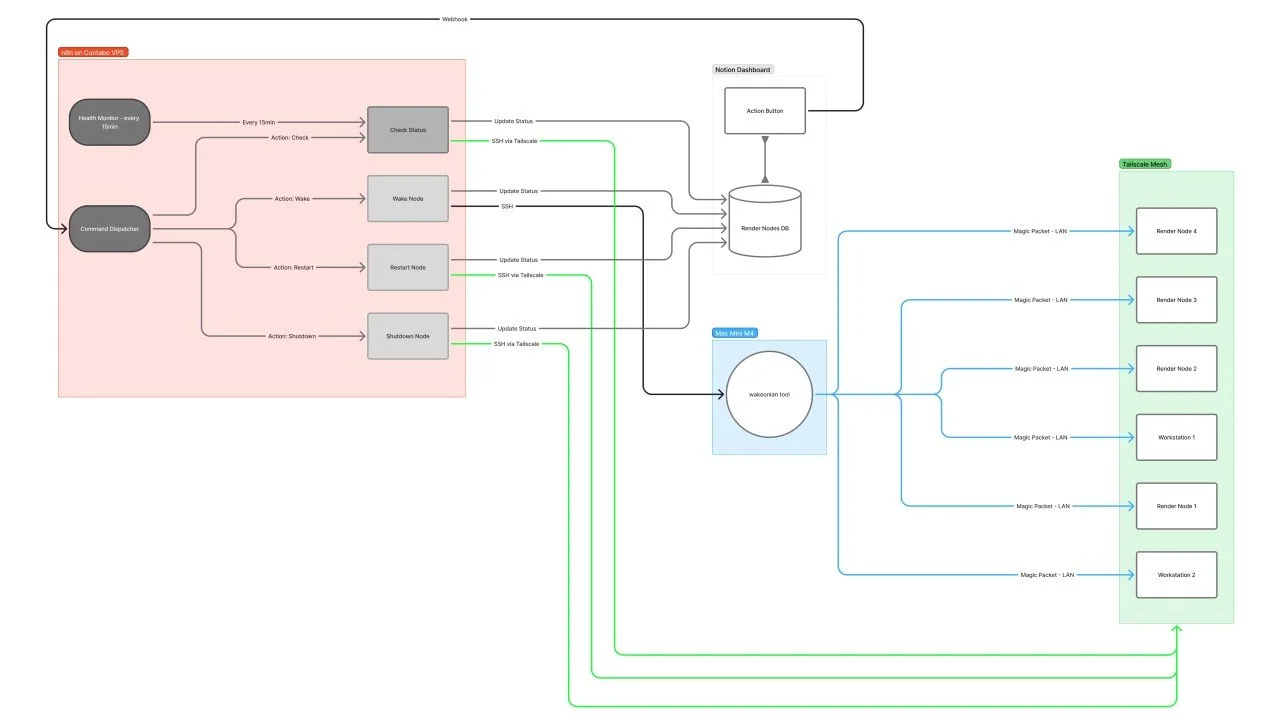 We Moved Our Render Nodes to the Kitchen. Here's How We Manage Them Without a Monitor with a Phone from around the World...