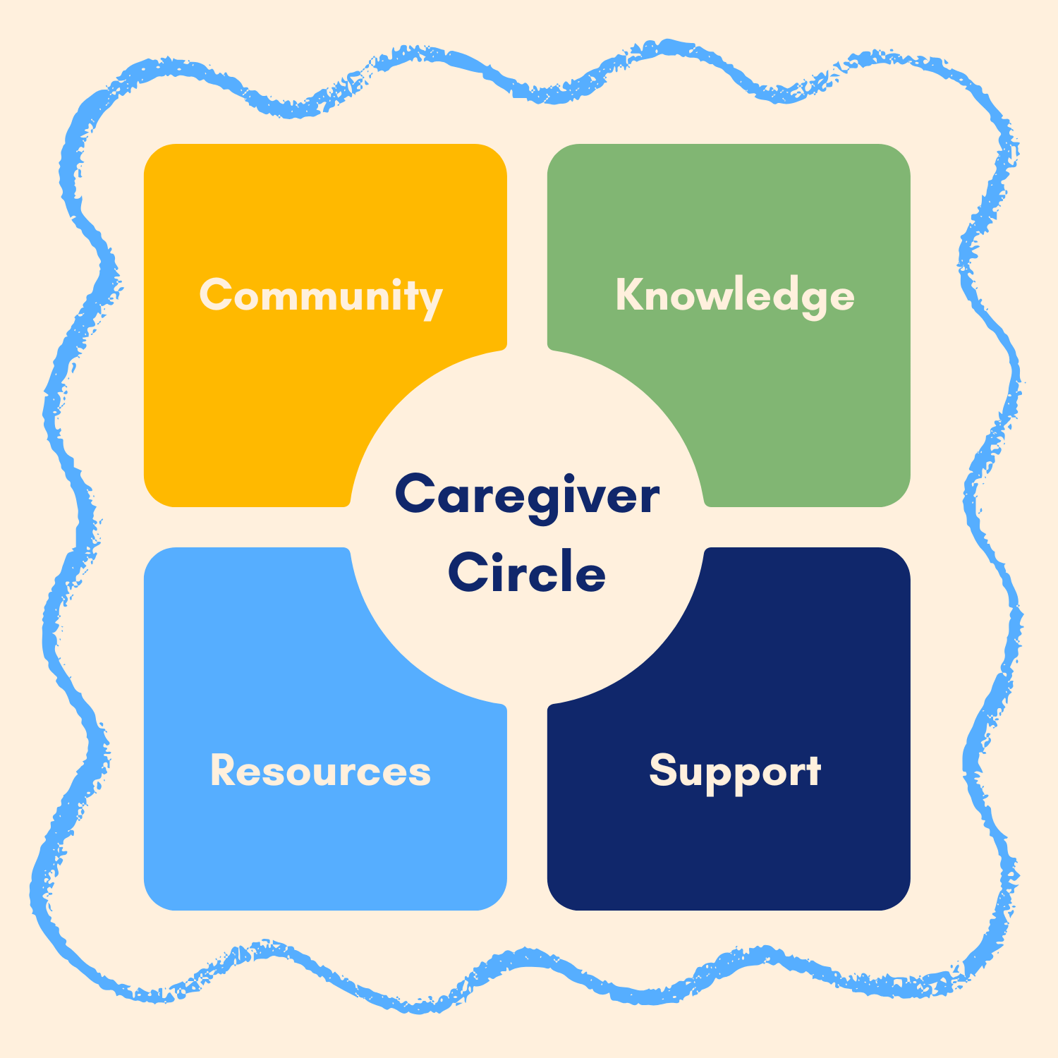 Venn diagram style image representing what is expected from Neurodivergent Caregiver Circles at Morningtide Wellness ADHD Coaching Community, Knowledge, Resources, and Support for parents and caregivers of neurodivergent children