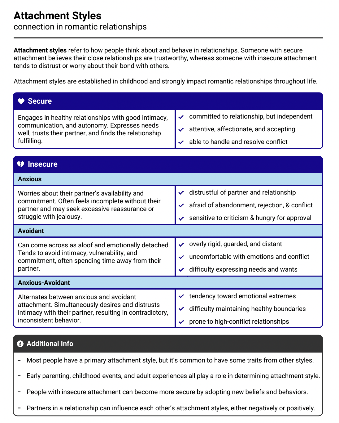 Chart illustrating attachment styles in romantic relationships, including secure, anxious, avoidant, and anxious-avoidant types, with descriptions and characteristics for each style.