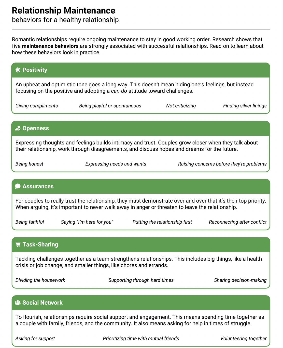 Infographic titled 'Relationship Maintenance: Behaviors for a Healthy Relationship,' outlining five key behaviors: Positivity, Openness, Assurances, Task-Sharing, and Social Network. Each section includes examples and explanations to promote healthy romantic relationships through communication, trust, teamwork, and social engagement.