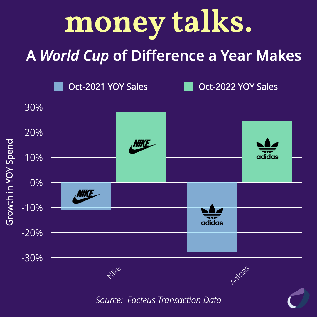Adidas & Nike Sales Leading Up to The World Cup | Alternative Data ...