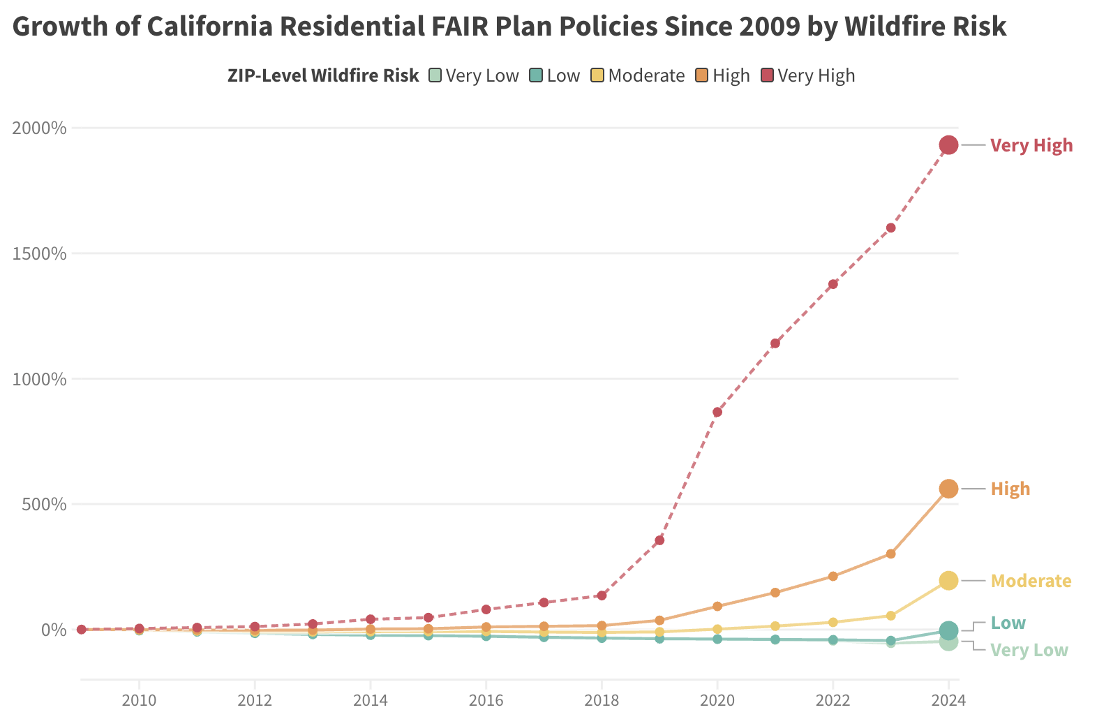 Exploring the Recent Growth in the California FAIR Plan