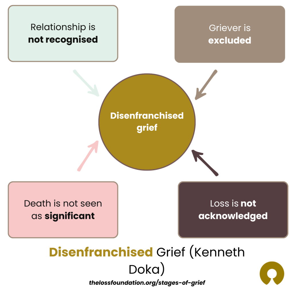 Chart describing disenfranchised grief by Kenneth Doka
