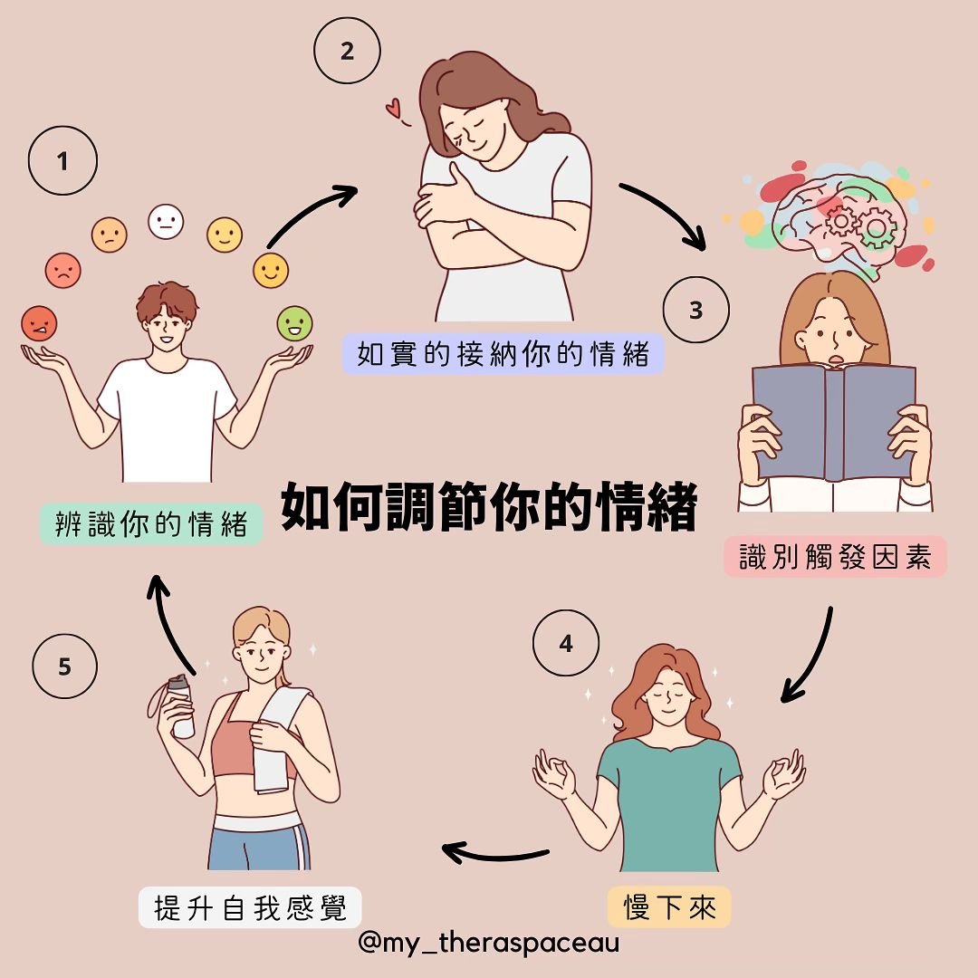 🌟 五步掌握情緒管理 🌟

1️⃣ 辨識你的情緒: 標籤化你所感受的情緒。這是了解自己的第一步。 🗣️✨

2️⃣ 如實的接納你的情緒: 不帶任何判斷地接納你的感受。感受你所感受的，這是正常的。 ❤️🌈

3️⃣ 辨識觸發因素: 找出引發你情緒的原因。意識到是管理反應的關鍵。 🔍⚡

4️⃣ 放慢腳步: 停下來，深呼吸，讓心靈平靜下來。放慢幫助你獲得更清晰的視角。你可以試試冥想、呼吸練習或寫日記。 🧘&zwj;♂️🌿

5️⃣ 提升自我感覺: 優先考慮能夠滋養你的心靈和身體的活動。