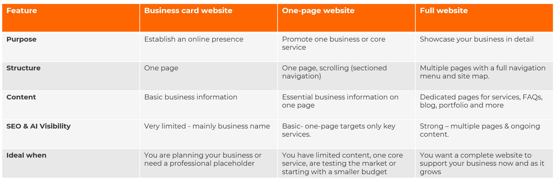 Comparison table of business card websites, one-page websites (landing pages) and full websites, including structure, content, SEO and AI visibility, and ideal use cases.